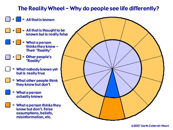 Reality Wheel